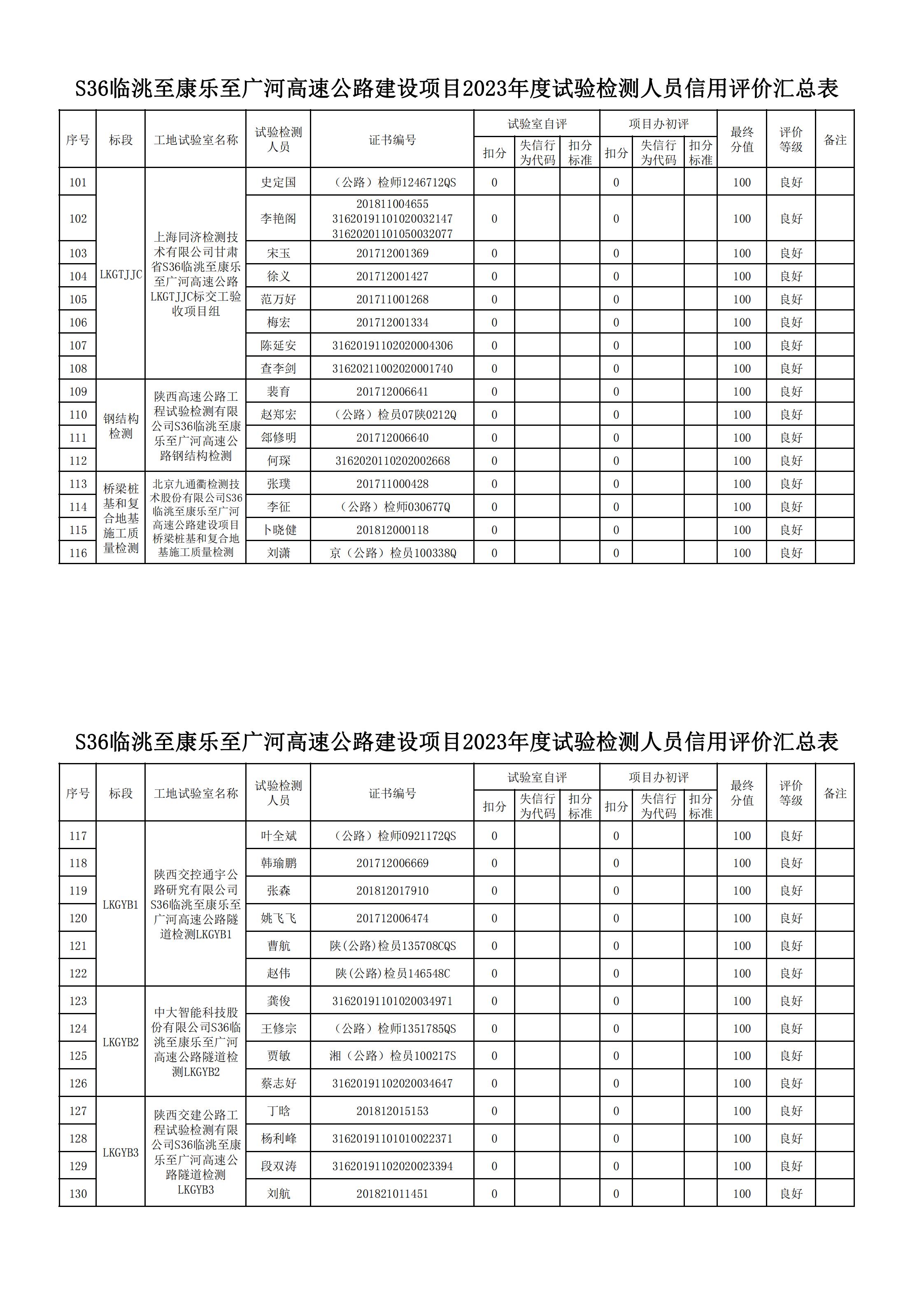 甘肅路橋公路投資有限公司關于對2023年度信用評價工作結果的公示(3)_04.jpg